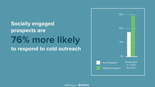Socially engaged
prospects are
76% more likely
to respond to cold outreach
45%
15%
0%
Responded
To “Cold”
Outreach
Non-Eng...