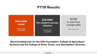 FY19 Results
$144.5MM
raised
beating goal
of $142MM
$28.5MM
For student success
initiative
beating goal
of $25MM
$117M
in cash from
outright gifts
Best year ever!
Record-setting year for the OSU Foundation, College of Agricultural
Sciences and the College of Earth, Ocean, and Atmospheric Sciences
 