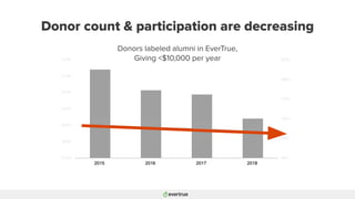 Donor count & participation are decreasing
Donors labeled alumni in EverTrue,
Giving <$10,000 per year
 