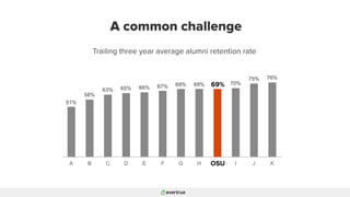 Trailing three year average alumni retention rate
A common challenge
OSU
69%
 