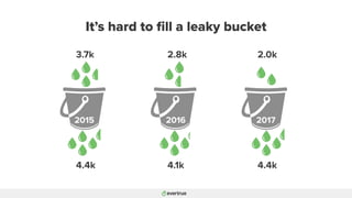 It’s hard to ﬁll a leaky bucket
3.7k
4.4k
2015
2.8k
4.1k
2016
2.0k
4.4k
2017
 