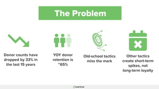Donor counts have
dropped by 33% in
the last 15 years
YOY donor
retention is
~65%
Old-school tactics
miss the mark
The Problem
Other tactics
create short-term
spikes, not
long-term loyalty
 