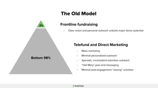 Bottom 98%
2%
The Old Model
Telefund and Direct Marketing
- Mass marketing
- Minimal personalized outreach
- Sporadic, inconsistent volunteer outreach
- “Hail Mary” year-end messaging
- Minimal post-engagement “closing” activities
Frontline fundraising
- Clear vision and personal outreach unlocks major donor potential
 
