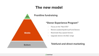 “Donor Experience Program”
- Focus on the “Next 10%”
- Renew Leadership/Annual Fund Donors
- Reactivate Key Lapsed Donors
- Upgrade donors into BLC range
The new model
2%
Middle
Bottom
Frontline fundraising
Telefund and direct marketing
 