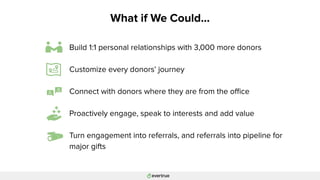Build 1:1 personal relationships with 3,000 more donors
Customize every donors’ journey
Connect with donors where they are from the oﬃce
Proactively engage, speak to interests and add value
Turn engagement into referrals, and referrals into pipeline for
major gifts
What if We Could...
 