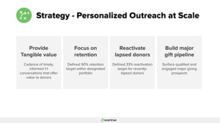 Provide
Tangible value
Cadence of timely,
informed 1:1
conversations that oﬀer
value to donors
Focus on
retention
Deﬁned 90% retention
target within designated
portfolio
Reactivate
lapsed donors
Deﬁned 33% reactivation
target for recently-
lapsed donors
Build major
gift pipeline
Surface qualiﬁed and
engaged major giving
prospects
Strategy - Personalized Outreach at Scale
 