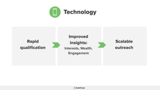 Technology
Rapid
qualiﬁcation
Improved
insights:
Interests, Wealth,
Engagement
Scalable
outreach
 