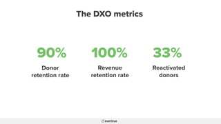 Reactivated
donors
Revenue
retention rate
The DXO metrics
90%
Donor
retention rate
100% 33%
 