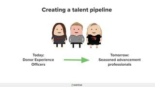 Creating a talent pipeline
Today:
Donor Experience
Oﬃcers
Tomorrow:
Seasoned advancement
professionals
 