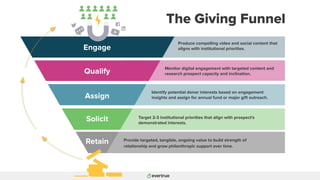 Engage
Qualify
Assign
Solicit Target 2-3 institutional priorities that align with prospect's
demonstrated interests.
Identify potential donor interests based on engagement
insights and assign for annual fund or major gift outreach.
Monitor digital engagement with targeted content and
research prospect capacity and inclination.
Produce compelling video and social content that
aligns with institutional priorities.
Provide targeted, tangible, ongoing value to build strength of
relationship and grow philanthropic support over time.
Retain
The Giving Funnel
 