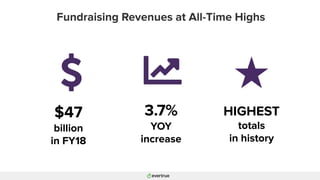 HIGHEST
totals
in history
$47
billion
in FY18
3.7%
YOY
increase
Fundraising Revenues at All-Time Highs
 