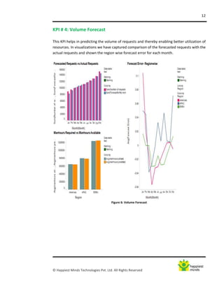 12
© Happiest Minds Technologies Pvt. Ltd. All Rights Reserved
KPI # 4: Volume Forecast
This KPI helps in predicting the volume of requests and thereby enabling better utilization of
resources. In visualizations we have captured comparison of the forecasted requests with the
actual requests and shown the region wise forecast error for each month.
Figure 6: Volume Forecast
 