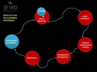 FUTUROINNOVATION AS A LEARNING EXPERIENCEVISÃO SISTÊMICALÓGICA ABDUTIVAPROTOTIPIAEXPLORAÇÃOECONÔMICAEMPATIAPENSAMENTO CRÍTICO PENSAMENTO INTEGRATIVOPROTOTIPIA