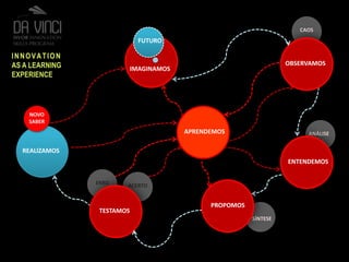 CAOSFUTUROINNOVATION AS A LEARNING EXPERIENCEOBSERVAMOSIMAGINAMOSTESTAMOSNOVOSABERAPRENDEMOSANÁLISEREALIZAMOSENTENDEMOSERROACERTO  PROPOMOSSÍNTESE