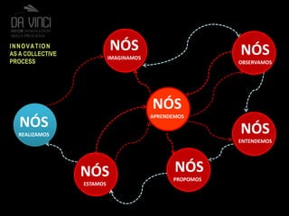 NÓSIMAGINAMOSNÓSOBSERVAMOSINNOVATION AS A COLLECTIVEPROCESSNÓSESTAMOSNÓSAPRENDEMOSNÓSREALIZAMOSNÓSENTENDEMOS NÓSPROPOMOS