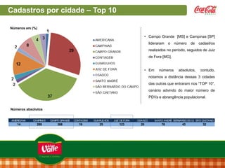 Cadastros por cidade – Top 10
Números em (%)

• Campo Grande [MS] e Campinas [SP]
lideraram

o

número

de

cadastros

realizados no período, seguidos de Juiz
de Fora [MG].
• Em

números

absolutos,

contudo,

notamos a distância dessas 3 cidades
das outras que entraram nos “TOP 10”,
cenário advindo do maior número de
PDVs e abrangência populacional.
Números absolutos
AMERICANA

CAMPINAS

CAMPO GRANDE

CONTAGEM

GUARULHOS

JUIZ DE FORA

OSASCO

14

289

368

16

25

123

20

SANTO ANDRÉ BERNARDO DO CAMPO CAETANO
SÃO
SÃO

78

43

32

 