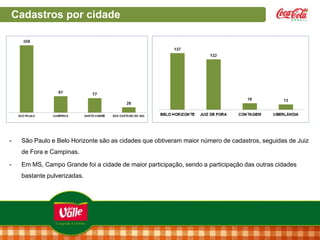 Cadastros por cidade

-

São Paulo e Belo Horizonte são as cidades que obtiveram maior número de cadastros, seguidas de Juiz
de Fora e Campinas.

-

Em MS, Campo Grande foi a cidade de maior participação, sendo a participação das outras cidades
bastante pulverizadas.

 