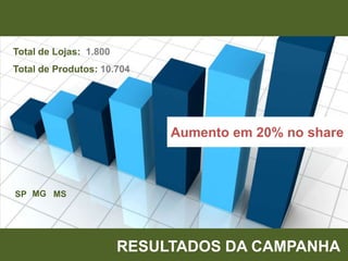 Total de Lojas: 1.800
Total de Produtos: 10.704

Aumento em 20% no share

SP MG MS

RESULTADOS DA CAMPANHA

 