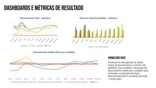 DASHBOARDS E MÉTRICAS DE RESULTADO
Faturamento Total - Delivery
2018 2019 2020 2021
Número total de pedidos - Delivery
2018 2019 2020 2021
Janeiro Fevereiro Março Abril Maio Junho Julho Agosto Setembro Outubro Novembro Dezembro
Faturamento médio diário por unidade
Faturamento médio / unidade 2019 Faturamento médio / unidade 2020 Faturamento médio / unidade 2021 Meta
Analisamos não apenas os dados
totais de faturamento e número de
pedidos, mas também a evolução do
faturamento médio por unidade, para
entender a evolução das lojas
desconsiderando o aumento da rede
/ novas lojas.
KNOWLEDGEBASE
 