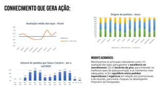 4,55
4,6
4,65
4,7
4,75
4,8
4,85
Avaliação média das lojas - iFood
Meta
iFood - média total
0% 0%
5%
12%
14%
12%
5% 5%
8%
12%
13%
11%
2%
1%
0%
5%
10%
15%
12h -
13h
13h -
14h
14h -
15h
15h -
16h
16h -
17h
17h -
18h
18h -
19h
19h -
20h
20h -
21h
21h -
22h
22h -
23h
23h -
24h
0h - 1h 1h - 2h
Volume de pedidos por faixa e horário - Jan a
Jul/2020
0%
10%
20%
30%
40%
50%
60%
70%
80%
90%
100%
Origem de pedidos - share
Orgânicos Promocionais Vouchers
Monitoramos os principais indicadores como: (1)
avaliação das lojas, para garantir a excelência no
atendimento; (2) os horários de pico, para entender os
melhores tipos de ação/promoção e os momentos mais
adequados; e (3) o equilíbrio entre pedidos
espontâneos / orgânicos em relação aos promocionais
e de voucher, para evitar choques no desempenho
financeiro do franqueado.
INSIGHTSACIONÁVEIS:
CONHECIMENTO QUE GERA AÇÃO:
 