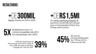 RESULTADOS:
+de300mil
Novos clientes de 2018 a 2020.
+deR$1,5mI
Em verba marketing captada de
parceiros convertidos em vendas
para os franqueados (iFood, Visa,
PicPay, entre outros).
5X
Multiplicamos por 5 o
número de pedidos de 2019
em comparação com 2018.
39%
+39% de crescimento de
faturamento entre 2019 e 2020, já
com 100% das lojas no delivery.
Projeção de +16% em 2021
45%
De taxa de
recompra/fidelização.
No 1ºTRI de 2019 o
índice era de 22%.
 