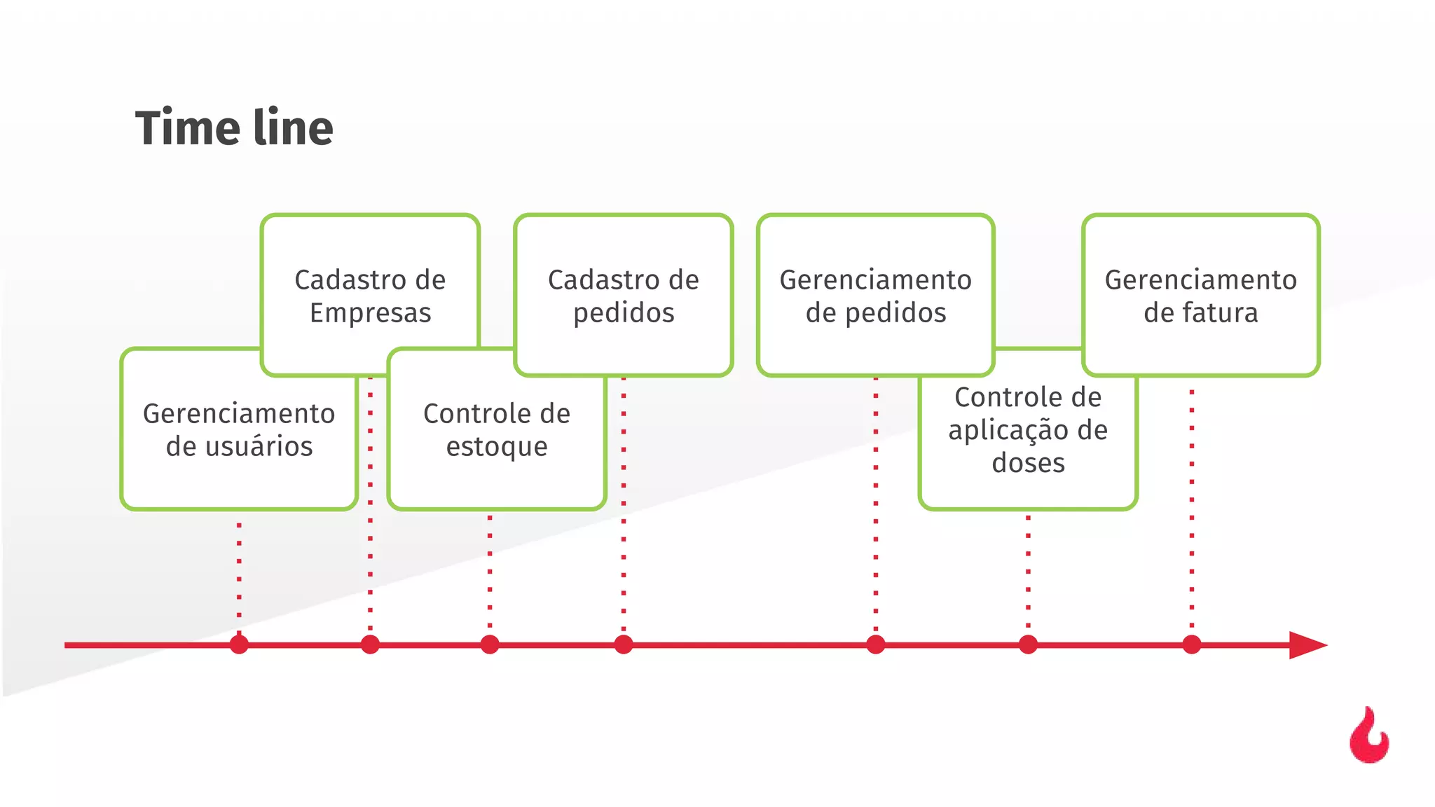 Time line
Gerenciamento
de usuários
Cadastro de
Empresas
Controle de
estoque
Controle de
aplicação de
doses
Gerenciamento
de fatura
Cadastro de
pedidos
Gerenciamento
de pedidos
 