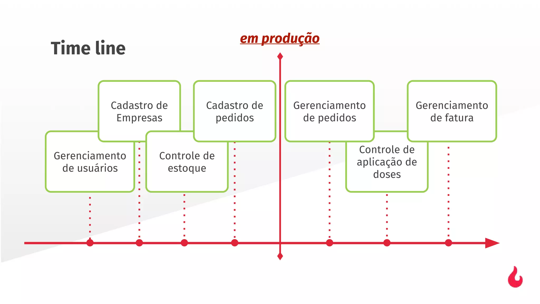 Time line
Gerenciamento
de usuários
Cadastro de
Empresas
Controle de
estoque
Controle de
aplicação de
doses
Gerenciamento
de fatura
em produção
Cadastro de
pedidos
Gerenciamento
de pedidos
 