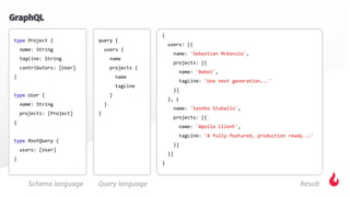 GraphQL
Schema language Query language Result
 