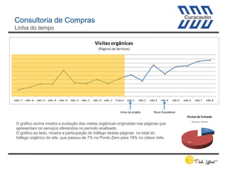 Consultoria de Compras
Linha do tempo
Início do projeto Nova Arquitetura
O gráfico acima mostra a evolução das visitas orgânicas originadas nas páginas que
apresentam os serviços oferecidos no período analisado.
O gráfico ao lado, mostra a participação do tráfego destas páginas no total do
tráfego orgânico do site, que passou de 7% no Ponto Zero para 19% no oitavo mês.
 