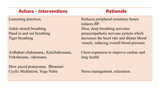 Achar
Achara - Interventions Rationale
Loosening practices.
Ankle stretch breathing
Hand in and out breathing
Tiger breathing
Ardhakati chakrasana,, Katichakrasana,
Vrikshasana, vakrasana.
Slow paced pranayama, Bhramari
Cyclic Meditation, Yoga Nidra
Reduces peripheral resistance hence
reduces BP.
Slow, deep breathing activates
parasympathetic nervous system which
decreases the heart rate and dilates blood
vessels, reducing overall blood pressure.
Chest expansion to improve cardiac and
lung health
Stress management, relaxation.
 