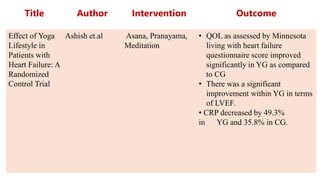 Title Author Intervention Outcome
Effect of Yoga
Lifestyle in
Patients with
Heart Failure: A
Randomized
Control Trial
Ashish et.al Asana, Pranayama,
Meditation
• QOL as assessed by Minnesota
living with heart failure
questionnaire score improved
significantly in YG as compared
to CG
• There was a significant
improvement within YG in terms
of LVEF.
• CRP decreased by 49.3%
in YG and 35.8% in CG.
 