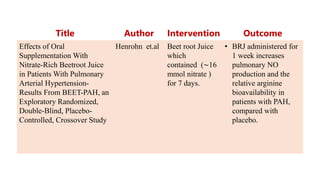 Title Author Intervention Outcome
Effects of Oral
Supplementation With
Nitrate-Rich Beetroot Juice
in Patients With Pulmonary
Arterial Hypertension-
Results From BEET-PAH, an
Exploratory Randomized,
Double-Blind, Placebo-
Controlled, Crossover Study
Henrohn et.al Beet root Juice
which
contained (∼16
mmol nitrate )
for 7 days.
• BRJ administered for
1 week increases
pulmonary NO
production and the
relative arginine
bioavailability in
patients with PAH,
compared with
placebo.
 