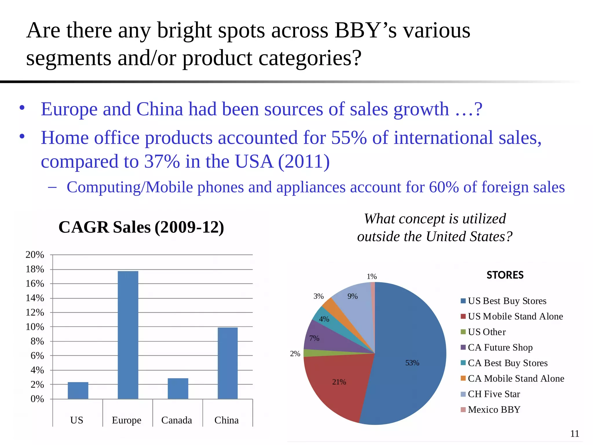 Are there any bright spots across BBY’s various
segments and/or product categories?
• Europe and China had been sources of sales growth …?
• Home office products accounted for 55% of international sales,
compared to 37% in the USA (2011)
– Computing/Mobile phones and appliances account for 60% of foreign sales
11
What concept is utilized
outside the United States?
 