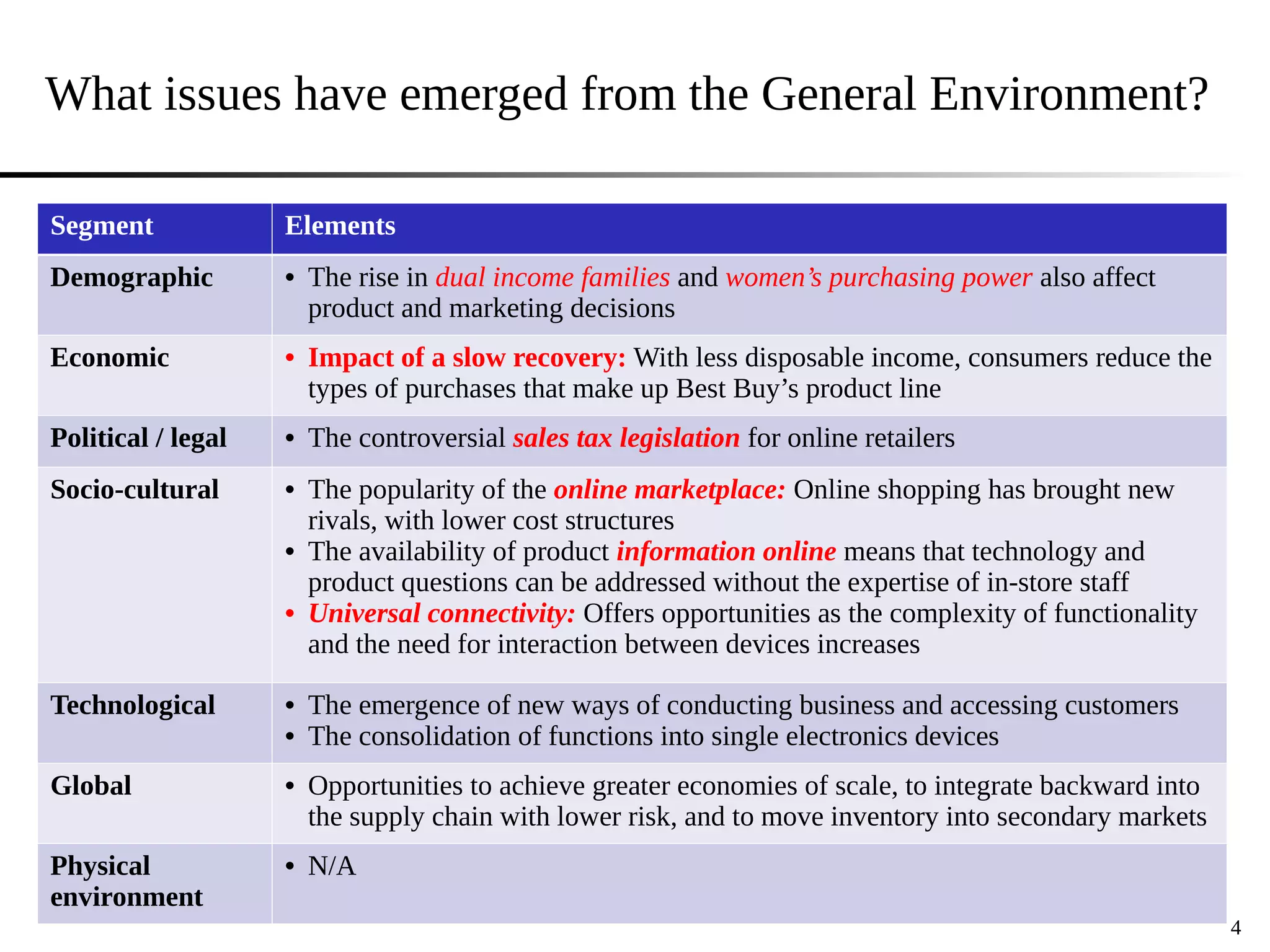 What issues have emerged from the General Environment?
4
Segment Elements
Demographic • The rise in dual income families and women’s purchasing power also affect
product and marketing decisions
Economic • Impact of a slow recovery: With less disposable income, consumers reduce the
types of purchases that make up Best Buy’s product line
Political / legal • The controversial sales tax legislation for online retailers
Socio-cultural • The popularity of the online marketplace: Online shopping has brought new
rivals, with lower cost structures
• The availability of product information online means that technology and
product questions can be addressed without the expertise of in-store staff
• Universal connectivity: Offers opportunities as the complexity of functionality
and the need for interaction between devices increases
Technological • The emergence of new ways of conducting business and accessing customers
• The consolidation of functions into single electronics devices
Global • Opportunities to achieve greater economies of scale, to integrate backward into
the supply chain with lower risk, and to move inventory into secondary markets
Physical
environment
• N/A
 