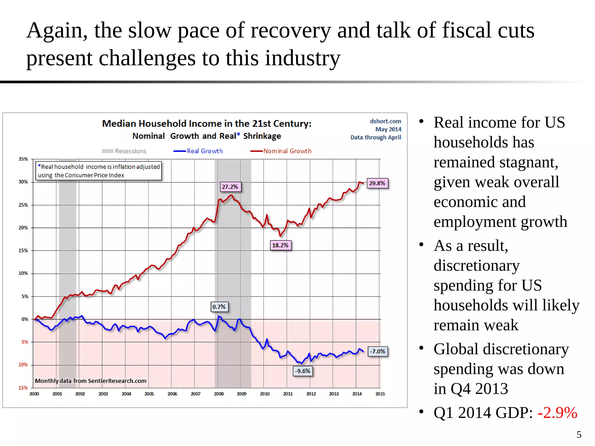 Again, the slow pace of recovery and talk of fiscal cuts
present challenges to this industry
5
• Real income for US
households has
remained stagnant,
given weak overall
economic and
employment growth
• As a result,
discretionary
spending for US
households will likely
remain weak
• Global discretionary
spending was down
in Q4 2013
• Q1 2014 GDP: -2.9%
 