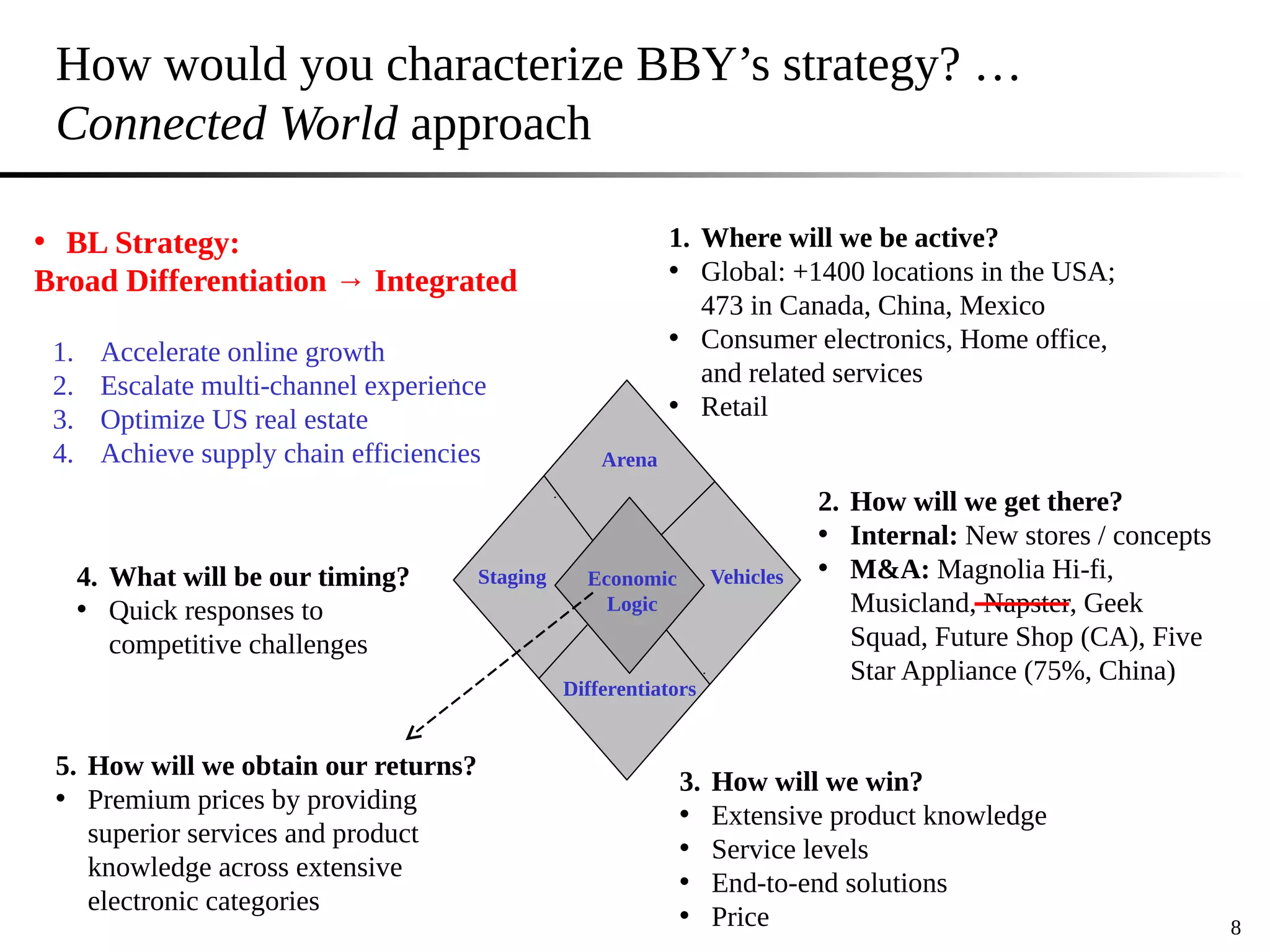 How would you characterize BBY’s strategy? …
Connected World approach
8
1. Where will we be active?
• Global: +1400 locations in the USA;
473 in Canada, China, Mexico
• Consumer electronics, Home office,
and related services
• Retail
Arena
Staging Vehicles
Economic
Logic
Differentiators
2. How will we get there?
• Internal: New stores / concepts
• M&A: Magnolia Hi-fi,
Musicland, Napster, Geek
Squad, Future Shop (CA), Five
Star Appliance (75%, China)
3. How will we win?
• Extensive product knowledge
• Service levels
• End-to-end solutions
• Price
4. What will be our timing?
• Quick responses to
competitive challenges
5. How will we obtain our returns?
• Premium prices by providing
superior services and product
knowledge across extensive
electronic categories
• BL Strategy:
Broad Differentiation → Integrated
1. Accelerate online growth
2. Escalate multi-channel experience
3. Optimize US real estate
4. Achieve supply chain efficiencies
 