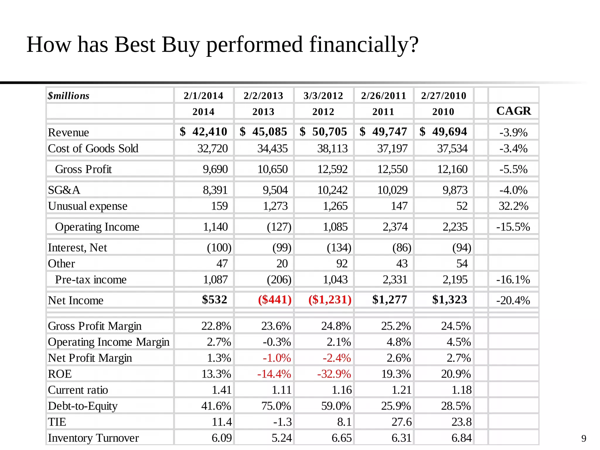 How has Best Buy performed financially?
9
 