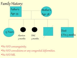 Family History: 
Father's 
Age: 33 
Mother's 
Age: 38 
13 Years Dixit 
Abortion DNC 
6 Yrs 3 mnths 
3 months 
3 months 
•No H/O consanguinity. 
•No H/O convulsions or any congenital deformities. 
•No H/O MR. 
 
