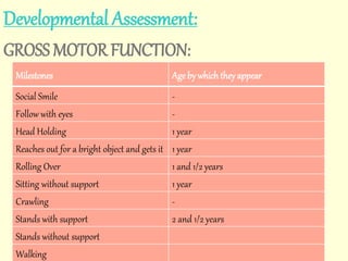 Developmental Assessment: 
GROSS MOTOR FUNCTION: 
Milestones Age by which they appear 
Social Smile - 
Follow with eyes - 
Head Holding 1 year 
Reaches out for a bright object and gets it 1 year 
Rolling Over 1 and 1/2 years 
Sitting without support 1 year 
Crawling - 
Stands with support 2 and 1/2 years 
Stands without support 
Walking 
 