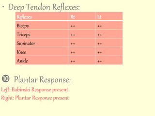 • Deep Tendon Reflexes: 
Reflexes Rt Lt 
Biceps ++ ++ 
Triceps ++ ++ 
Supinator ++ ++ 
Knee ++ ++ 
Ankle ++ ++ 
 Plantar Response: 
Left: Babinski Response present 
Right: Plantar Response present 
 