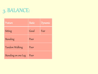 3. BALANCE: 
Posture Static Dynamic 
Sitting Good Fair 
Standing Poor 
Tandem Walking Poor 
Standing on one Leg Poor 
 