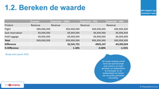 1.2. Bereken de waarde
22© ShoppingTomorrow © ShoppingTomorrow
De impact analyse vooraf
toont aan wat het break
even point is, en heeft
geholpen om stakeholders
te overtuigen en de
testresultaten te toetsen
aan de eerder gemaakte
inschatting.
Current Expected – 100% Expected – 75% Expected – 50%
Product Revenue Revenue Revenue Revenue
Flight XXX,XXX,XXX XXX,XXX,XXX XXX,XXX,XXX XXX,XXX,XXX
Seat reservation XX,XXX,XXX XX,XXX,XXX XX,XXX,XXX XX,XXX,XXX
Hold luggage XX,XXX,XXX XX,XXX,XXX XX,XXX,XXX XX,XXX,XXX
Total XXX,XXX,XXX XXX,XXX,XXX XXX,XXX,XXX XXX,XXX,XXX
Difference €2,541,731 -€925,147 -€4,392,024
% Difference 1.10% -0.40% -1.91%
Break even point= 81%
 