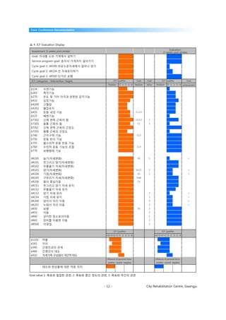 Case Conference Documentation




표 4. ICF Evaluation Display
                                                                                                          Evaluation
 Assessment (3 weeks post-stroke)                                                                    (7 weeks post-stroke)
 Goal: 아내를 도와 가게에서 일하기
 Service-program-goal: 혼자서 가게까지 걸어가기
 Cycle goal 1: d4100 바로누운자세에서 일어나 앉기
 Cycle goal 2: d4154 선 자세유지하기
 Cycle goal 3: d4500 단거리 보행
 ICF Categories - Intervention Targets            ICF Qualifier            Goal      Goal           ICF Qualifier              Goal
                                            Problem     0 1 2 3 4         Relation   Value    Problem     0 1 2 3 4         achievement

b134       수면기능
b265       촉각기능
b270       온도 및 기타 자극과 관련된 감각기능
b410       심장기능
b4200      고혈압
b4202      혈압유지
b455       운동 내성 기능                                                       C1,2,3

b525       배변기능
b7302      신체 편측 근육의 힘                                                    C1,2,3      1

b7305      몸통 근육의 힘                                                         C1        2

b7352      신체 편측 근육의 긴장도
b7355      몸통 근육의 긴장도
b740       근지구력 기능                                                         C2,3

b750       운동 반사 기능
b755       불수의적 운동 반응 기능
b760       수의적 운동 기능의 조절                                                   C2,3

b770       보행형태 기능

d4100      눕기(자세변화)                                                         SG        1                                         +

d4101      쪼그리고 앉기(자세변화)
d4102      무릎꿇기 자세(자세변화)
d4103      앉기(자세변화)                                                        SG,C1      1                                         +

d4104      기립(자세변화)                                                         SG        1                                         +

d4105      구부리기 자세(자세변화)                                                   Goal

d4106      몸의 중심이동                                                          C3

d4151      쪼그리고 앉기 자세 유지
d4152      무릎꿇기 자세 유지
d4153      앉기 자세 유지                                                                   2                                         +

d4154      기립 자세 유지                                                                   1                                         +

d4200      앉아서 자리 이동                                                                  3                                         +

d4201      누워서 자리 이동                                                                  3                                         +

d450       보행                                                               SG        1

d455       이동                                                                         2

d460       상이한 장소로의이동                                                                 1

d465       장비를 이용한 이동                                                                 2

d8500      자영업                                                                        1


                                                  ICF Qualifier                                     ICF Qualifier
                                          +4 +3 +2 +1 0 1 2 3 4                              +4 +3 +2 +1 0 1 2 3 4

e1101     약품
e165      자산
e340      간병인과의 관계
e440      간병인의 태도
e410      직계가족 구성원의 개인적 태도
                                           influence of personal factor                      influence of personal factor
                                           positive neutral negative                          positive neutral negative

          태도와 현상황에 대한 적응 의지


Goal value 1: 목표와 밀접한 관련, 2: 목표와 중간 정도의 관련, 3: 목표와 약간의 관련



                                         - 12 -                                      City Rehabilitation Centre, Gwangju
 