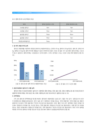 Case Conference Documentation




표 1. 중재 전•후 도수근력검사 비교


                    부위                       중재 전(2010-3-29)                            중재 후(2010-4-8)

               고관절 굴곡근                                 Fair-                                   Fair-

               고관절 신전근                                 Poor                                    Fair-

               슬관절 굴곡근                                Trace                                   Poor-

               슬관절 신전근                                 Poor                                    Fair-

              족관절 배측굴곡근                               Trace                                   Trace


2. 양 하지 체중 부하 능력

   중재 전 체중계를 이용하여 측정한 양하지의 체중부하정도는 건측이 45 kg, 환측이 20 kg이었다. 중재 후 건측은 40
kg, 환측은 25 kg으로 환측 하지에 체중을 더 많이 부하하게 되었다. 또한, 한 발로 서기 검사에서 중재 전에는 시도조
차 할 수 없었으나 중재 후에는 시도를 할 수 있게 되었다. 그러나 유지할 수 있는 시간은 1초로 매우 짧았다(그림 10,
11).



   50 kg
                                                                2 sec
                건
   38 kg                          건
                측                                              1.5 sec
                                  측
   25 kg                                                        1 sec
                                           환
                         환                측
   13 kg                                                       0.5 sec
                         측

       0                                                        0
                    (2010.3.29)       (2010.4.8)                    (2010.3.29)                          (2010.4.8)

           그림 10. 중재 전•후 양쪽 하지의 체중부하정도 비교                                그림 11. 한 발로 서기 시간의 변화


3. 앉은자세에서 일어서기 수행 능력

   중재 전 매트 위 앉은자세에서 일어서기 수행력은 중재 전에는 30초 동안 2회, 10회 수행하는데 2분 35초(155초)가
걸렸지만 중재 후에는 30초 동안 3회, 10회 수행하는데 2분 5초(125초)가 걸렸다(그림 12, 13).

4. OPTIMAL

   2주 간의 중재 후 OPTIMAL을 재시행 하였다. 환자분이 희망하였던 ‘실외 걷기’, ‘짧은 거리 걷기’, ‘균형 잡기’의 세가
지 항목에서의 변화를 알아보았다. 먼저 ‘실외 걷기’ 항목에서 어려움 정도는 ‘전혀 못함’에서 ‘전혀 못함’으로 변화가
없었지만 자신감이 ‘전혀 없음’에서 ‘약간의 자신감’으로 향상되었다. 또한, ‘짧은 거리 걷기’ 항목에서 ‘많은 어려움’ 정
도에서 ‘중등도의 어려움’으로, 자신감 정도는 ‘전혀 없음’에서 ‘중등도의 자신감’으로 향상되었다. ‘균형 잡기’의 어려움
정도는 ‘많은 어려움’에서 ‘중등도의 어려움’으로, ‘전혀 없음’에서 ‘약간의 자신감’으로 향상되었다. 위의 3가지 항목을
제외한 19가지의 항목의 어려움 정도와 자신감 정도에서 변화가 있었음을 확인하였다(그림 16).




                                                   - 10 -                         City Rehabilitation Centre, Gwangju
 