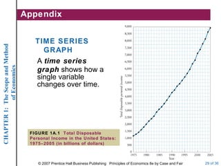 Appendix A  time series graph  shows how a single variable changes over time. TIME SERIES GRAPH FIGURE 1A.1  Total Disposable Personal Income in the United States: 1975–2005 (in billions of dollars) 