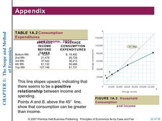 Appendix This line slopes upward, indicating that there seems to be a  positive relationship  between income and spending. Points  A  and  B , above the 45 °  line, show that consumption can be greater than income. FIGURE 1A.3  Household Consumption and Income $  18,492 26,729 36,213 50,468 81,731 $  8,201 21,478 37,542 61,132 127,146 Bottom fifth 2nd fifth 3rd fifth 4th fifth Top fifth AVERAGE CONSUMPTION EXPENDITURES AVERAGE INCOME BEFORE TAXES TABLE 1A.2 Consumption Expenditures and Income, 2003 