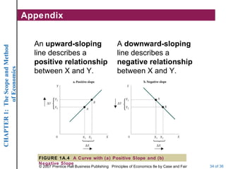 Appendix A  downward-sloping  line describes a  negative relationship  between X and Y. An  upward-sloping  line describes a  positive relationship  between X and Y. FIGURE 1A.4  A Curve with (a) Positive Slope and (b) Negative Slope 