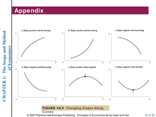 Appendix FIGURE 1A.5  Changing Slopes Along Curves 
