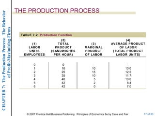 THE PRODUCTION PROCESS 0 10 25 35 40 42 42 (2) TOTAL PRODUCT (SANDWICHES PER HOUR)  10.0 12.5 11.7 10.0   8.4   7.0 (4) AVERAGE PRODUCT OF LABOR (TOTAL PRODUCT LABOR UNITS)  10 15 10   5   2   0 0 1 2 3 4 5 6 (3) MARGINAL PRODUCT OF LABOR (1) LABOR UNITS EMPLOYEES TABLE 7.2  Production Function 