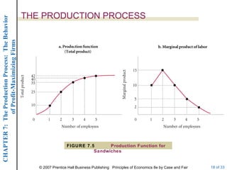 THE PRODUCTION PROCESS FIGURE 7.5 Production Function for Sandwiches 